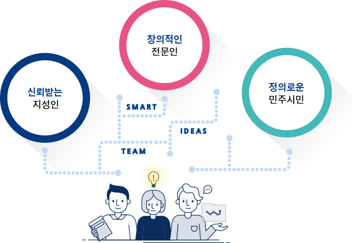 신뢰받는 지성인, 창의적인 전문인, 정의로운 민주시민